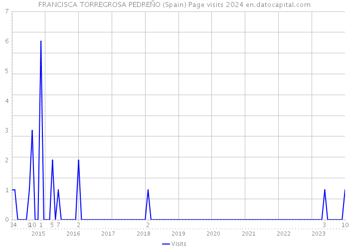 FRANCISCA TORREGROSA PEDREÑO (Spain) Page visits 2024 