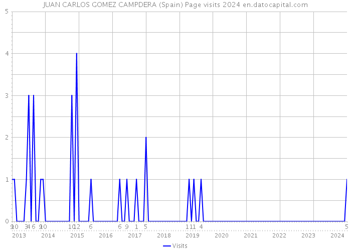 JUAN CARLOS GOMEZ CAMPDERA (Spain) Page visits 2024 