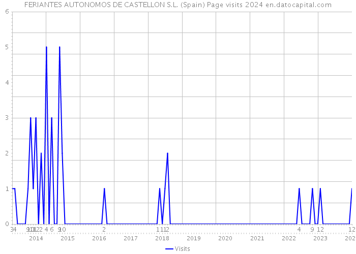 FERIANTES AUTONOMOS DE CASTELLON S.L. (Spain) Page visits 2024 