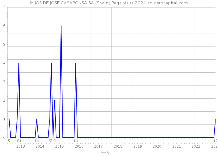HIJOS DE JOSE CASAPONSA SA (Spain) Page visits 2024 