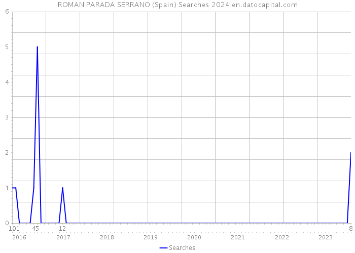 ROMAN PARADA SERRANO (Spain) Searches 2024 