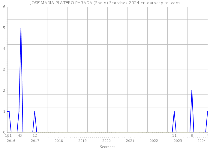 JOSE MARIA PLATERO PARADA (Spain) Searches 2024 