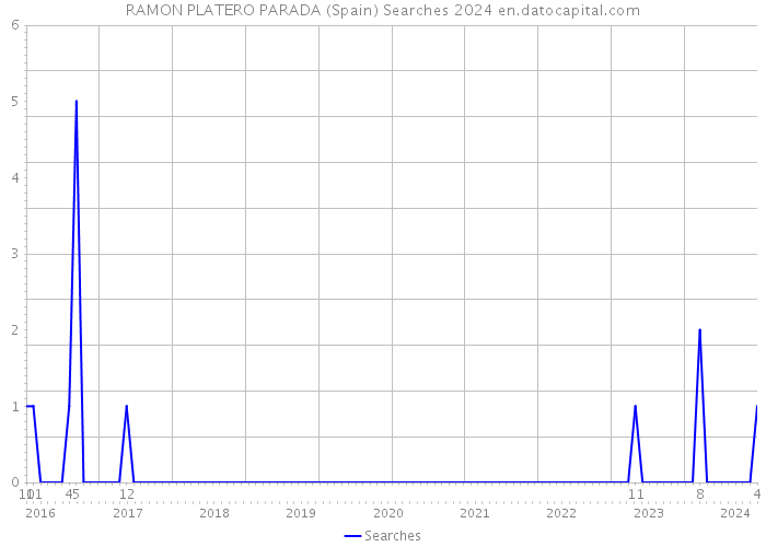 RAMON PLATERO PARADA (Spain) Searches 2024 