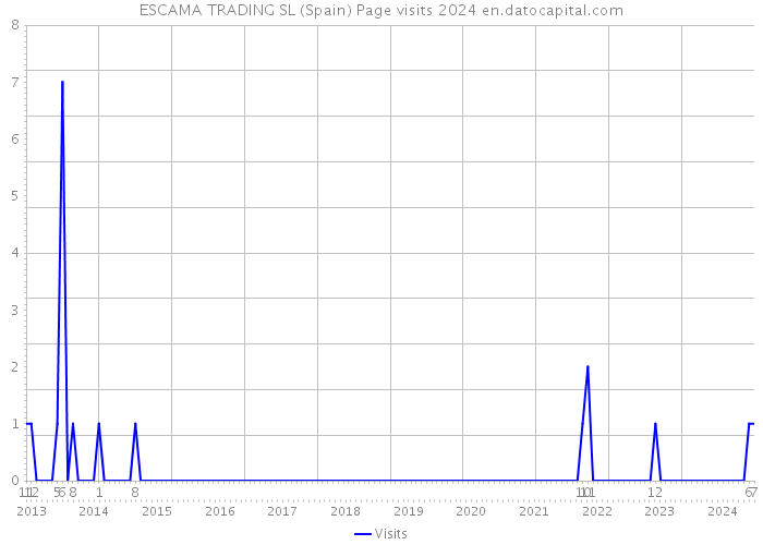 ESCAMA TRADING SL (Spain) Page visits 2024 