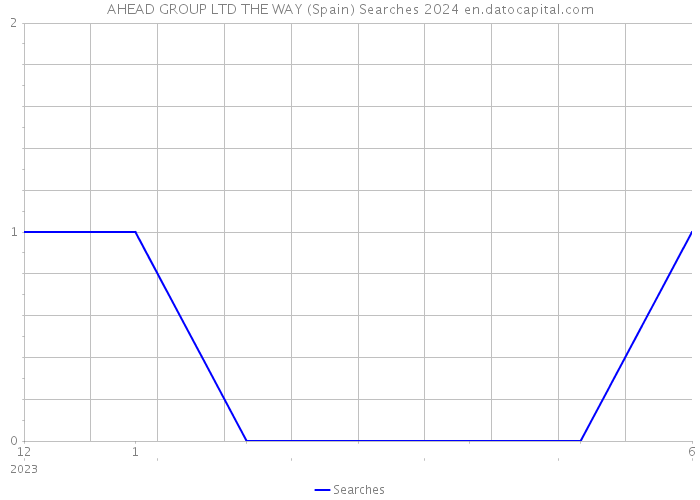 AHEAD GROUP LTD THE WAY (Spain) Searches 2024 