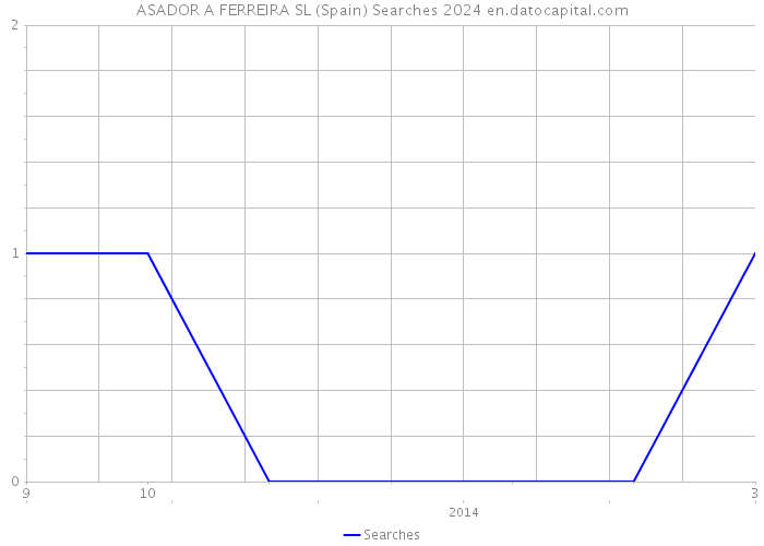 ASADOR A FERREIRA SL (Spain) Searches 2024 