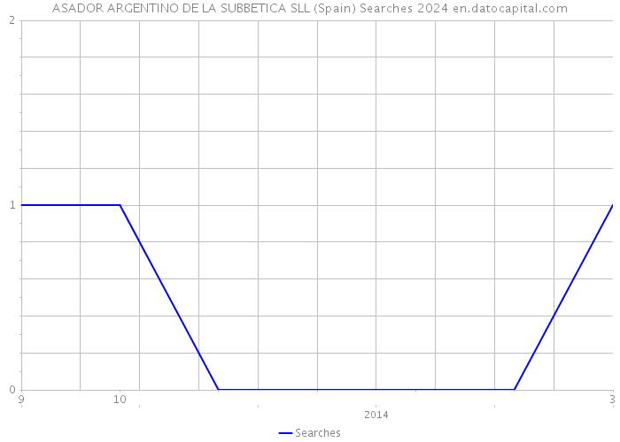 ASADOR ARGENTINO DE LA SUBBETICA SLL (Spain) Searches 2024 