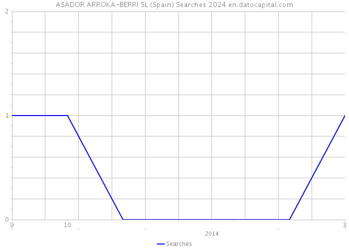 ASADOR ARROKA-BERRI SL (Spain) Searches 2024 