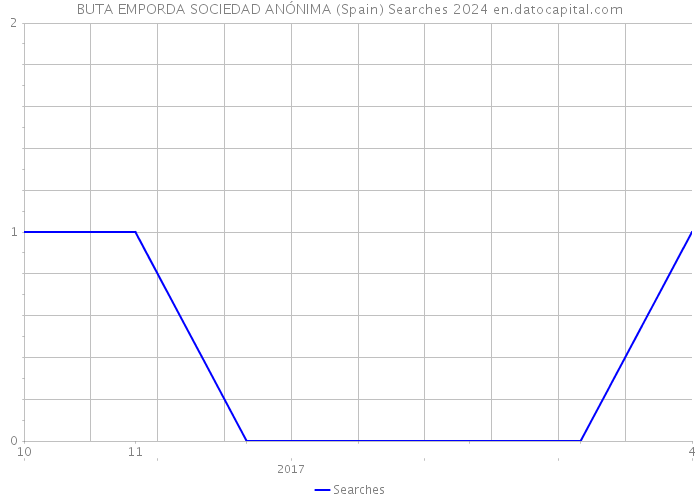 BUTA EMPORDA SOCIEDAD ANÓNIMA (Spain) Searches 2024 