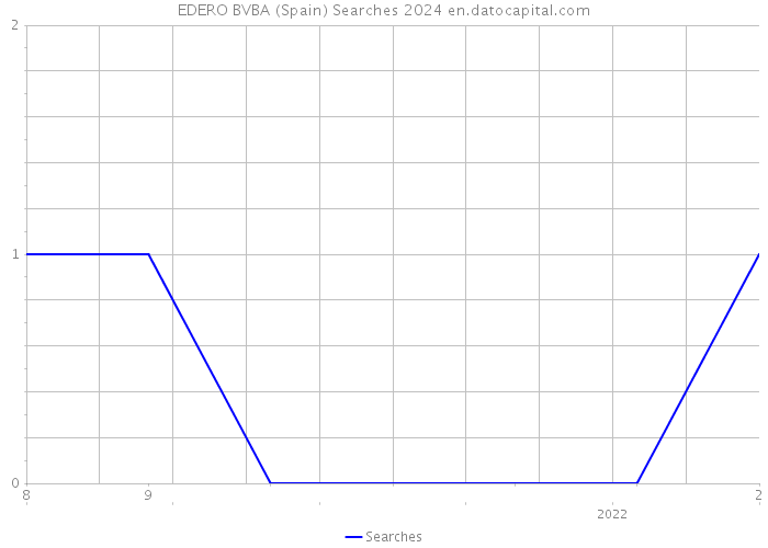 EDERO BVBA (Spain) Searches 2024 