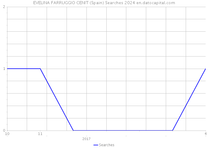 EVELINA FARRUGGIO CENIT (Spain) Searches 2024 
