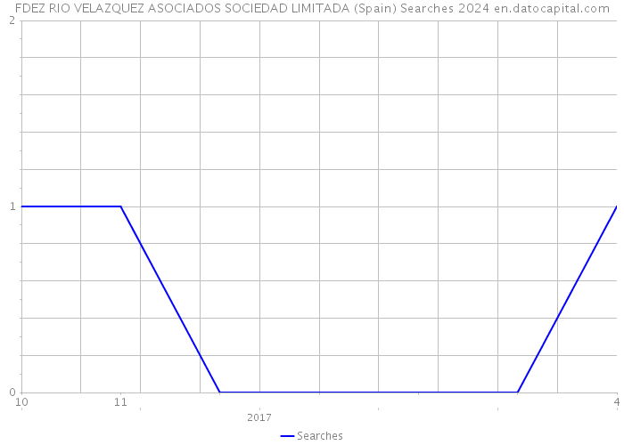 FDEZ RIO VELAZQUEZ ASOCIADOS SOCIEDAD LIMITADA (Spain) Searches 2024 