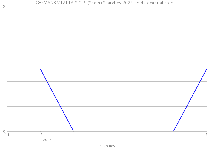GERMANS VILALTA S.C.P. (Spain) Searches 2024 
