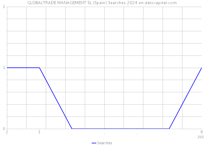 GLOBALTRADE MANAGEMENT SL (Spain) Searches 2024 