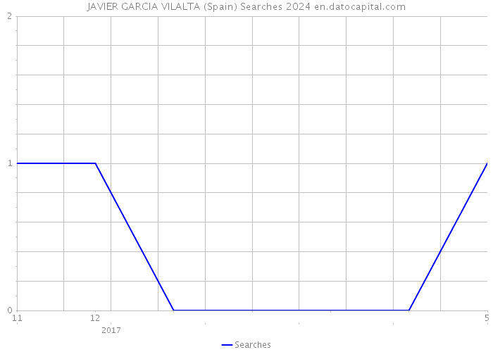 JAVIER GARCIA VILALTA (Spain) Searches 2024 