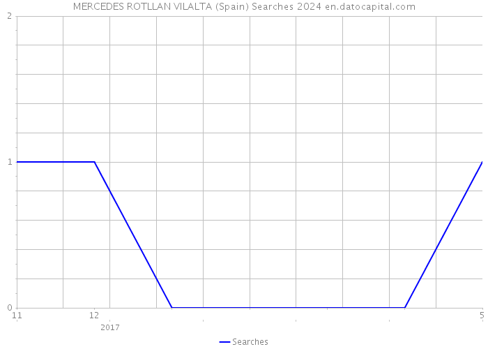 MERCEDES ROTLLAN VILALTA (Spain) Searches 2024 