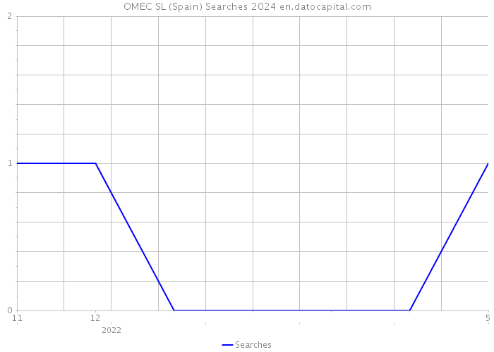 OMEC SL (Spain) Searches 2024 
