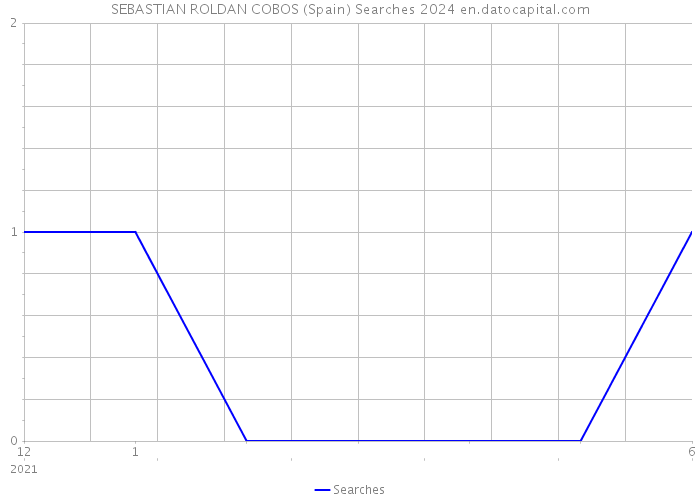 SEBASTIAN ROLDAN COBOS (Spain) Searches 2024 
