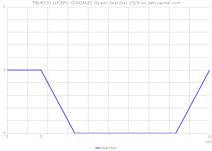 TIBURCIO LUCERO GONZALEZ (Spain) Searches 2024 