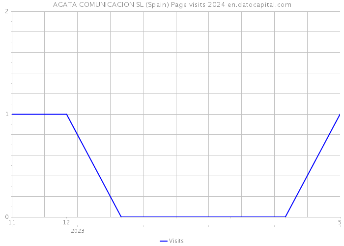 AGATA COMUNICACION SL (Spain) Page visits 2024 