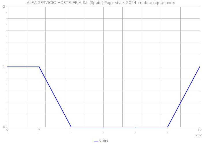 ALFA SERVICIO HOSTELERIA S.L (Spain) Page visits 2024 