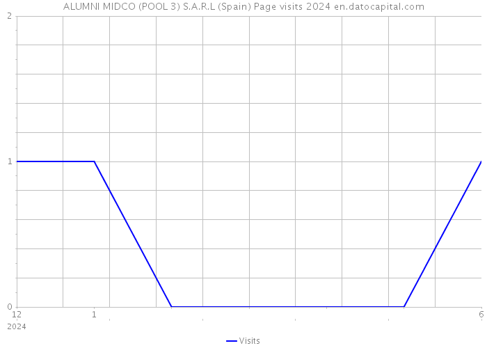 ALUMNI MIDCO (POOL 3) S.A.R.L (Spain) Page visits 2024 