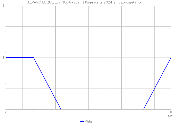 ALVARO LUQUE ESPINOSA (Spain) Page visits 2024 