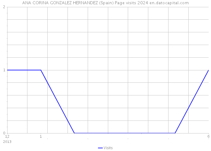 ANA CORINA GONZALEZ HERNANDEZ (Spain) Page visits 2024 