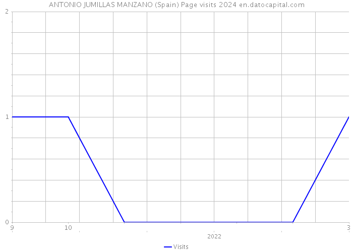 ANTONIO JUMILLAS MANZANO (Spain) Page visits 2024 