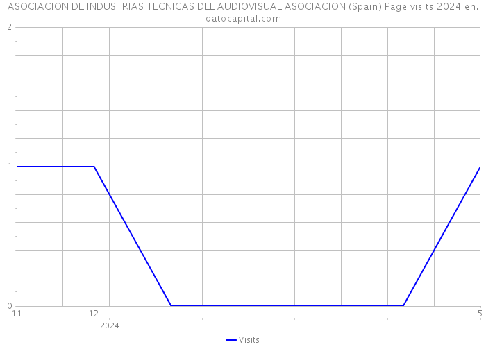 ASOCIACION DE INDUSTRIAS TECNICAS DEL AUDIOVISUAL ASOCIACION (Spain) Page visits 2024 