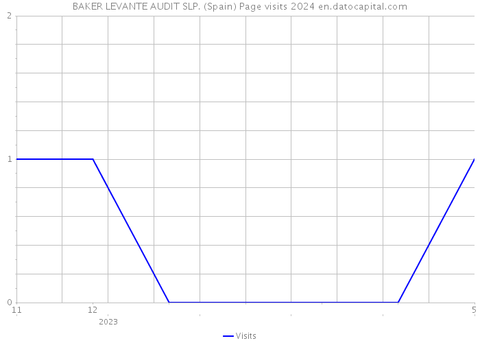 BAKER LEVANTE AUDIT SLP. (Spain) Page visits 2024 