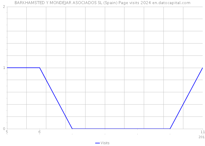 BARKHAMSTED Y MONDEJAR ASOCIADOS SL (Spain) Page visits 2024 