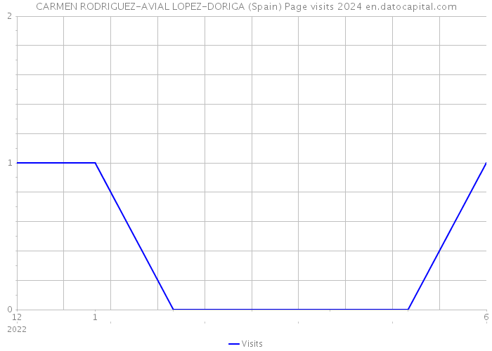 CARMEN RODRIGUEZ-AVIAL LOPEZ-DORIGA (Spain) Page visits 2024 