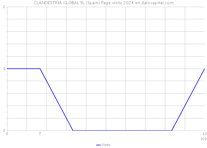 CLANDESTINA GLOBAL SL (Spain) Page visits 2024 