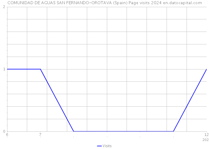 COMUNIDAD DE AGUAS SAN FERNANDO-OROTAVA (Spain) Page visits 2024 