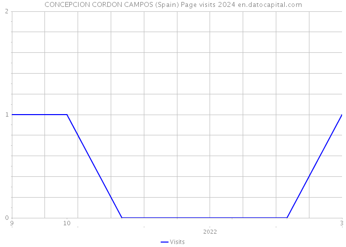 CONCEPCION CORDON CAMPOS (Spain) Page visits 2024 