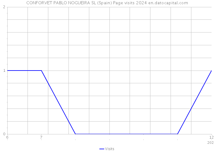 CONFORVET PABLO NOGUEIRA SL (Spain) Page visits 2024 