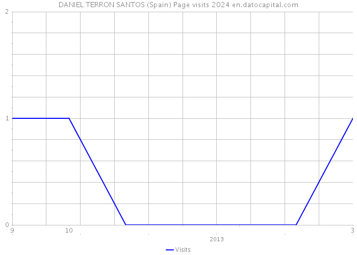 DANIEL TERRON SANTOS (Spain) Page visits 2024 