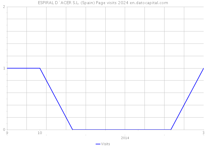 ESPIRAL D`ACER S.L. (Spain) Page visits 2024 