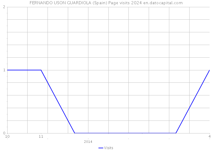 FERNANDO USON GUARDIOLA (Spain) Page visits 2024 