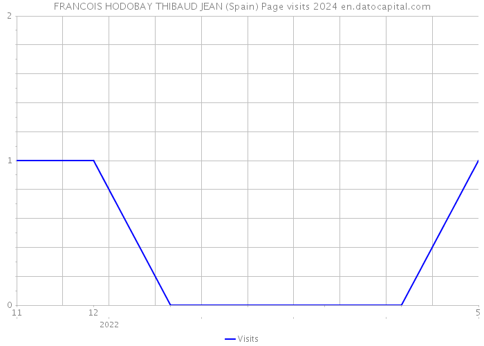 FRANCOIS HODOBAY THIBAUD JEAN (Spain) Page visits 2024 