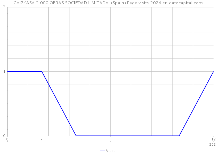 GAIZKASA 2.000 OBRAS SOCIEDAD LIMITADA. (Spain) Page visits 2024 