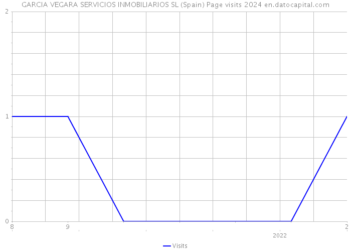 GARCIA VEGARA SERVICIOS INMOBILIARIOS SL (Spain) Page visits 2024 