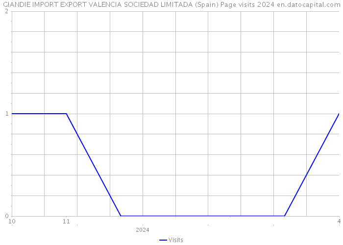 GIANDIE IMPORT EXPORT VALENCIA SOCIEDAD LIMITADA (Spain) Page visits 2024 