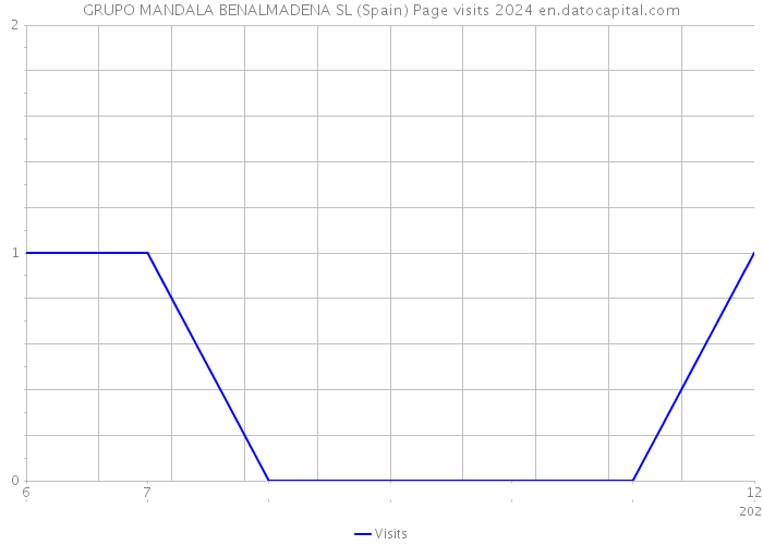 GRUPO MANDALA BENALMADENA SL (Spain) Page visits 2024 