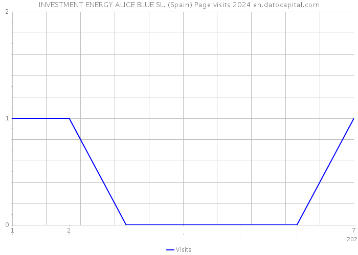 INVESTMENT ENERGY ALICE BLUE SL. (Spain) Page visits 2024 