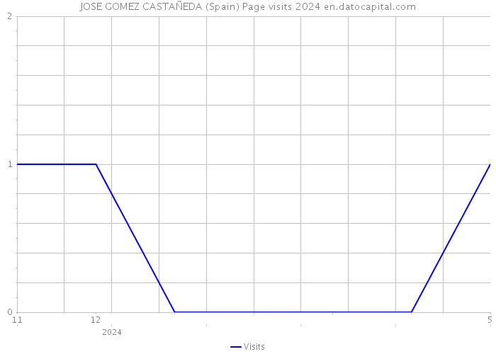 JOSE GOMEZ CASTAÑEDA (Spain) Page visits 2024 