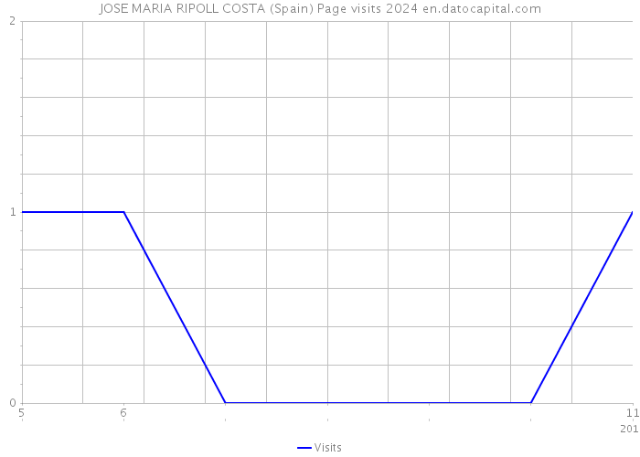 JOSE MARIA RIPOLL COSTA (Spain) Page visits 2024 