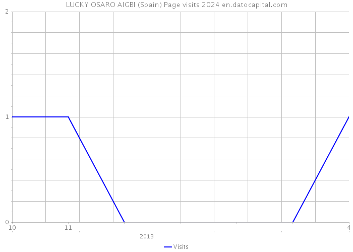 LUCKY OSARO AIGBI (Spain) Page visits 2024 