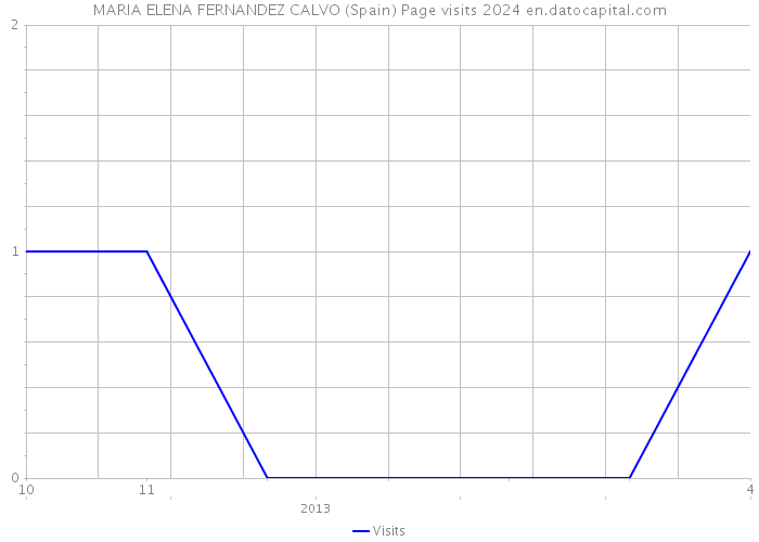 MARIA ELENA FERNANDEZ CALVO (Spain) Page visits 2024 